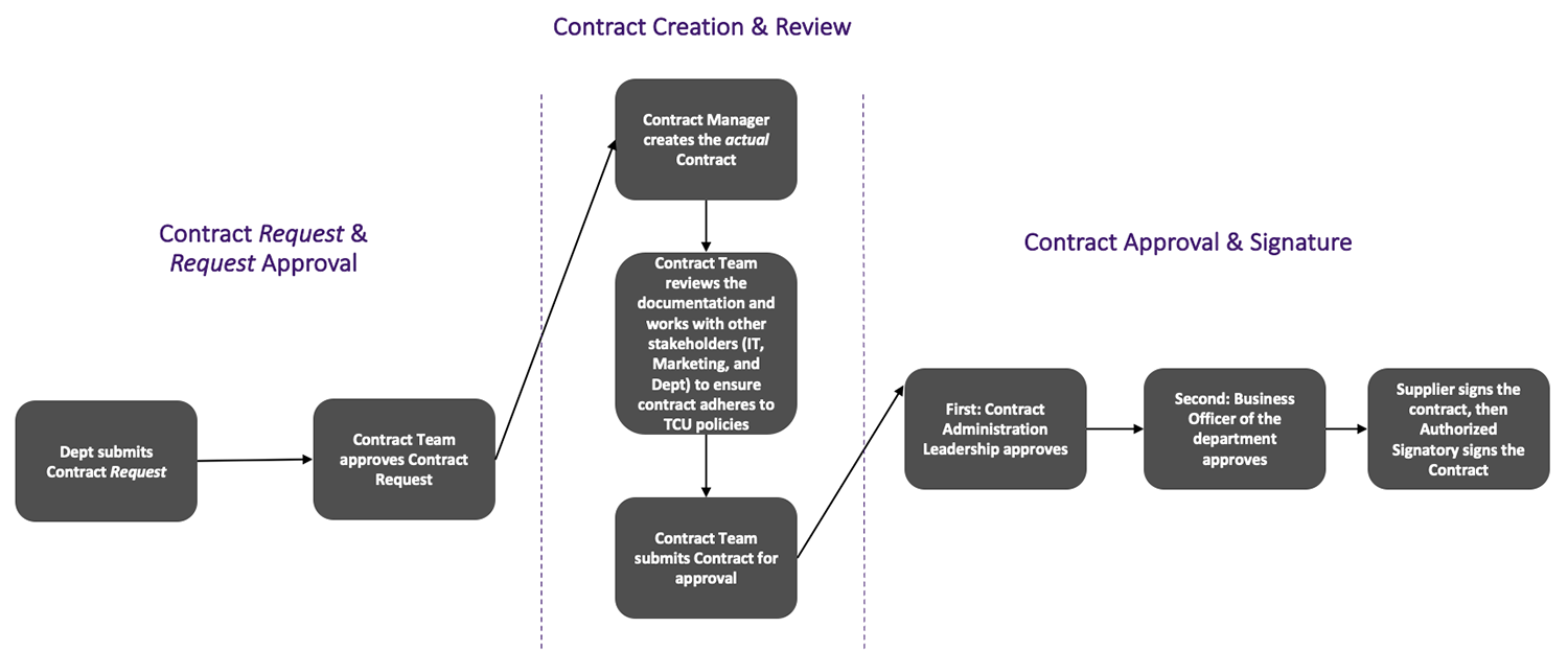 Contract workflow diagram - see outline after image
