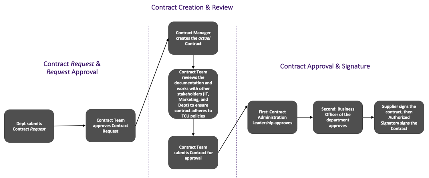 Contract Process Flow 1200x1200 Contract Process Flow 1200x1200